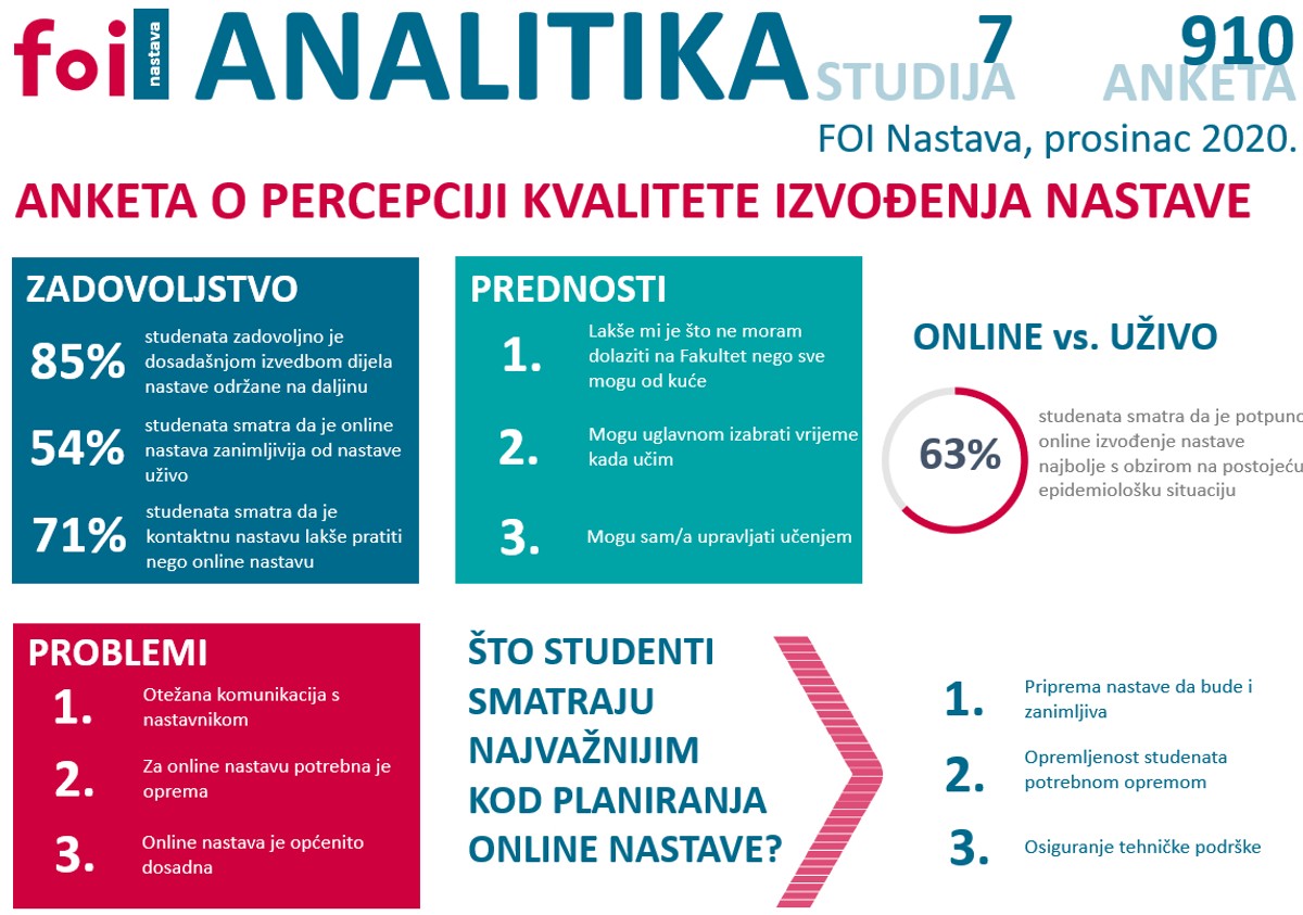 Studenti FOI-ja visokom ocjenom ocijenili e-predmete i online nastavu u prošlom semestru