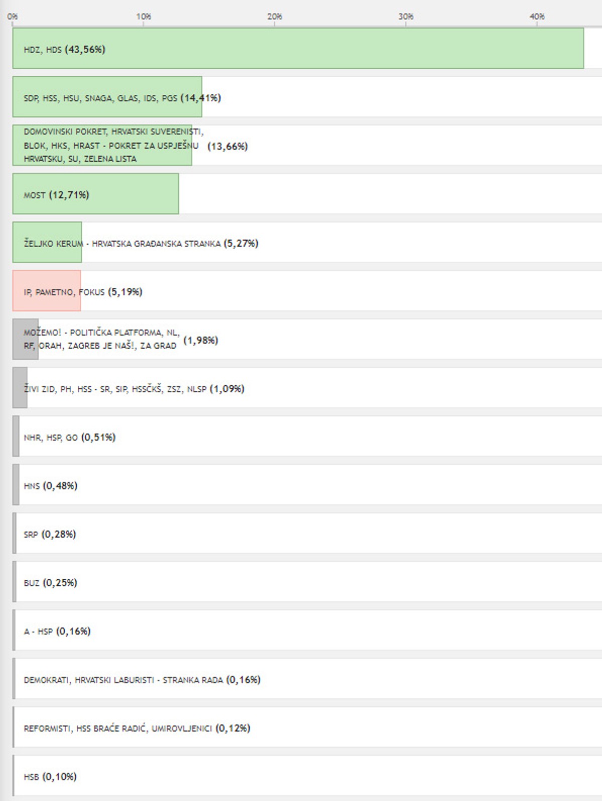 DALMATINSKI GRADOVI Most pobijedio u Sinju, HDZ u Omišu, Metkoviću, Trogiru, Imotskom, Kaštelima...