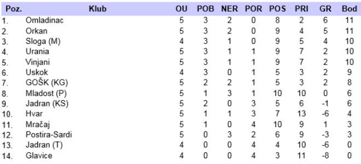 Goran Šušnjara više nije trener Imotskog