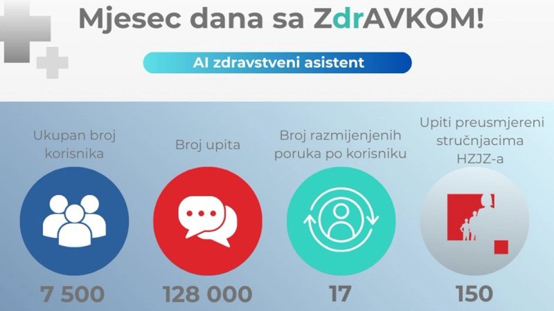 AI zdravstveni asistent ZdrAVKO: Evo kakvi su mu rezultati nakon mjesec dana rada