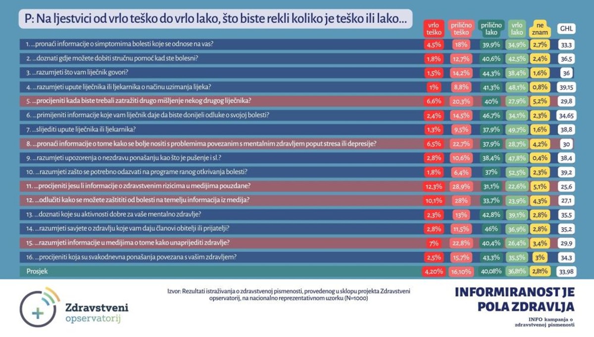 REZULTATI ISTRAŽIVANJA Zdravstvena pismenost u Hrvatskoj na granici problematične i adekvatne 