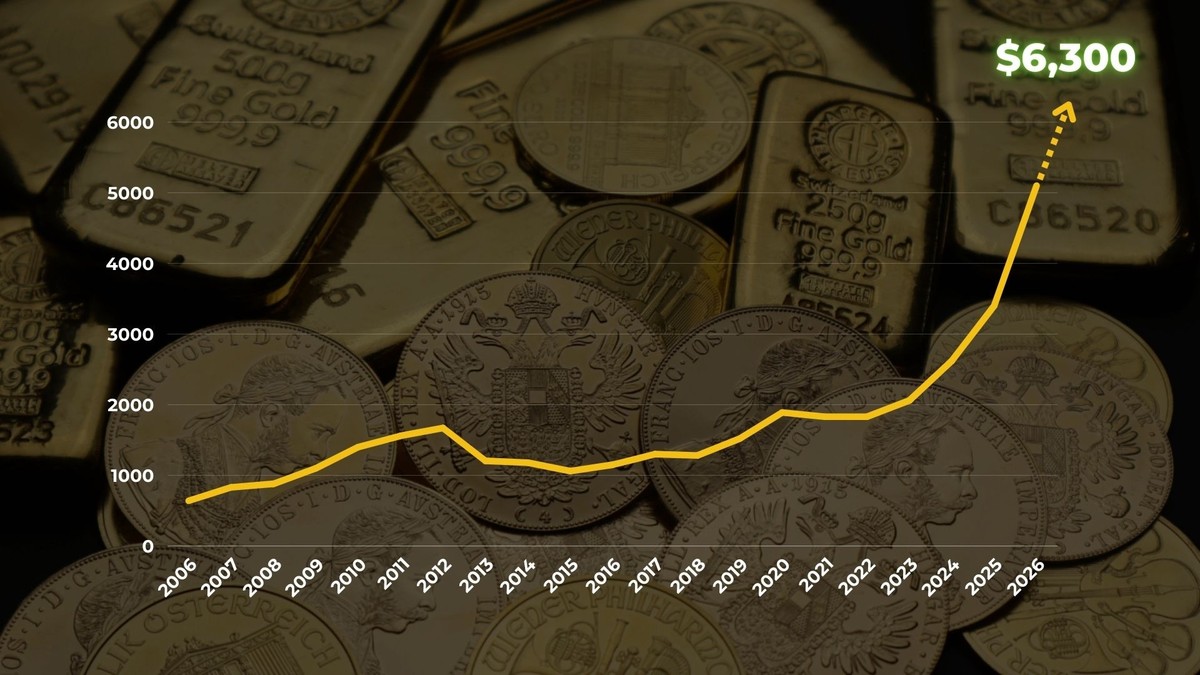 Nakon najveće korekcije u povijesti, JP Morgan povećao prognoziranu cijenu zlata na $ 6,300 po unci do kraja godine