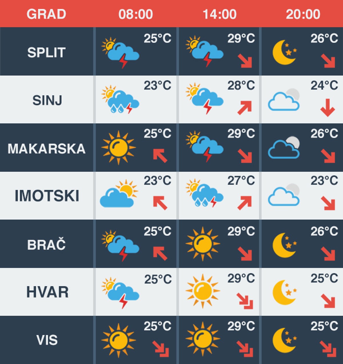 Početkom tjedna svakim danom sve toplije