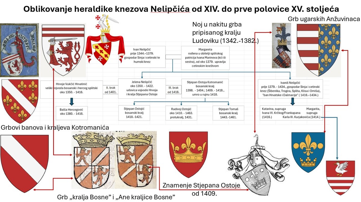 Heraldika Nelipčića u sjeni Šubića i Kotromanića: Politička simbolika između krune, ljiljana i bedema