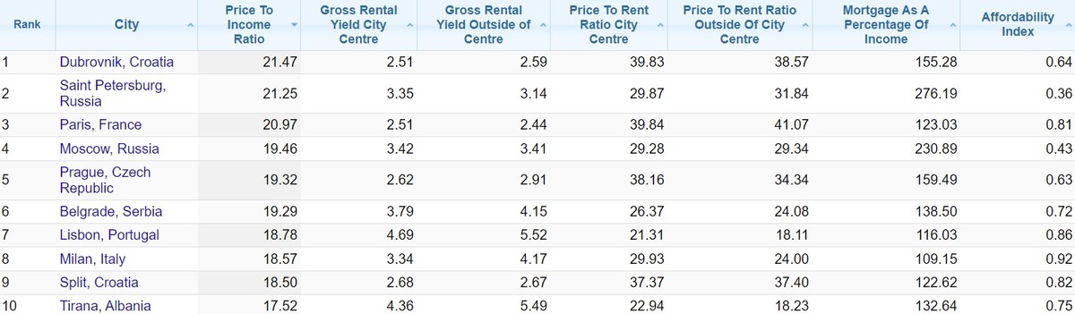 Nekretnine u Dubrovniku najskuplje u Europi, pogledajte na kojem je mjestu Split