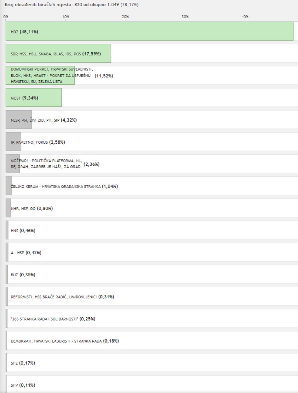 Petrina pomeo sve u svom Primoštenu, ali to mu neće biti dovoljno za Sabor