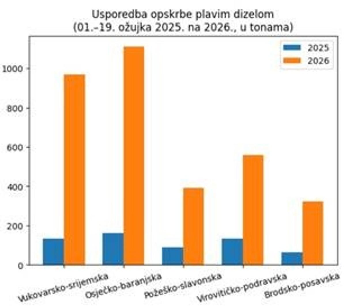 MINISTARSTVO GOSPODARSTVA: Povećana kupnja plavog dizela iznad uobičajenih potreba