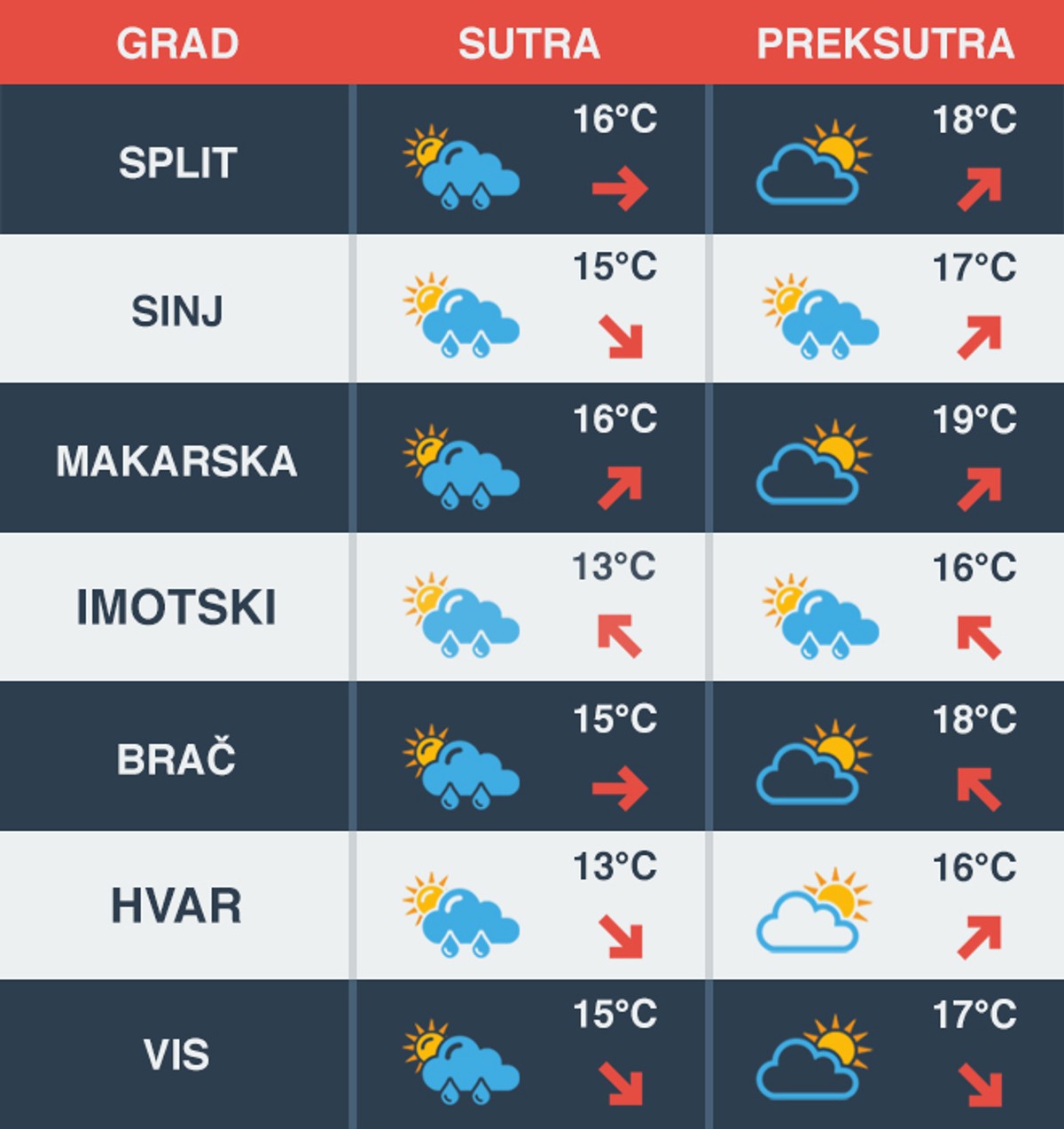 Promjenjivom vremenu ne nazire se kraj - danas jaka bura i niske temperature
