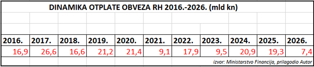 Dragi čitatelji, ne treba vas opterećivati tko je na vlasti, nego kako skupiti novac za dug koji nam dogodine dolazi na naplatu