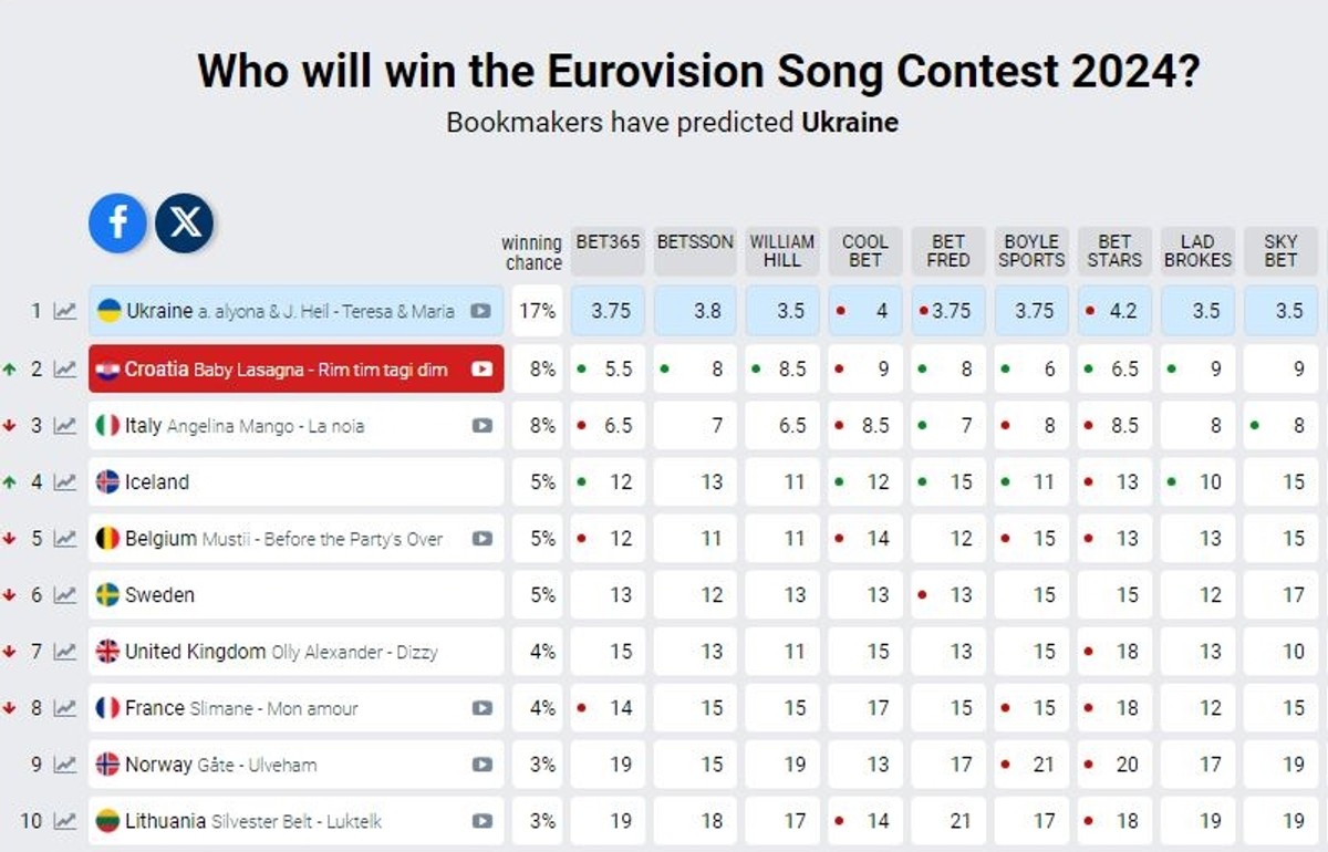 Fantastičan skok Baby Lasagne na kladionicama Eurovizije
