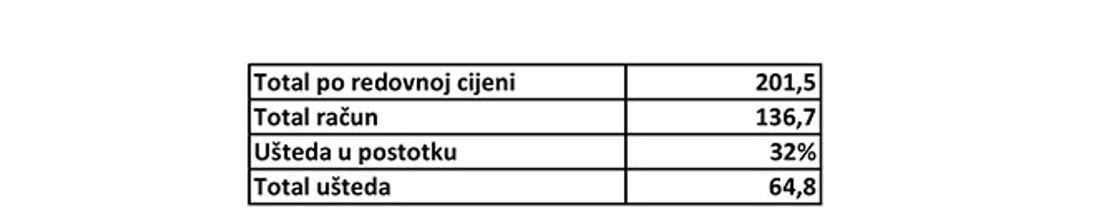 Testirali smo novu aplikaciju koja prati akcije u trgovačkim lancima, iznenadit ćete se koliko se 'pametnom' kupovinom  može uštedjeti