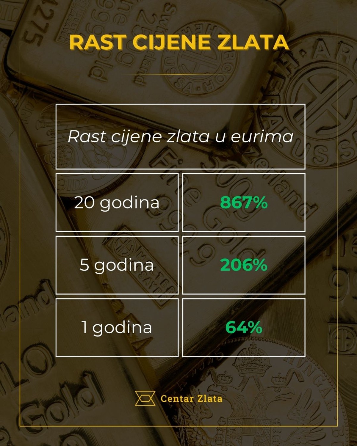 Ulaganje u zlato pomelo trezorce - 'Zarada preko 20 puta veća na zlatu'