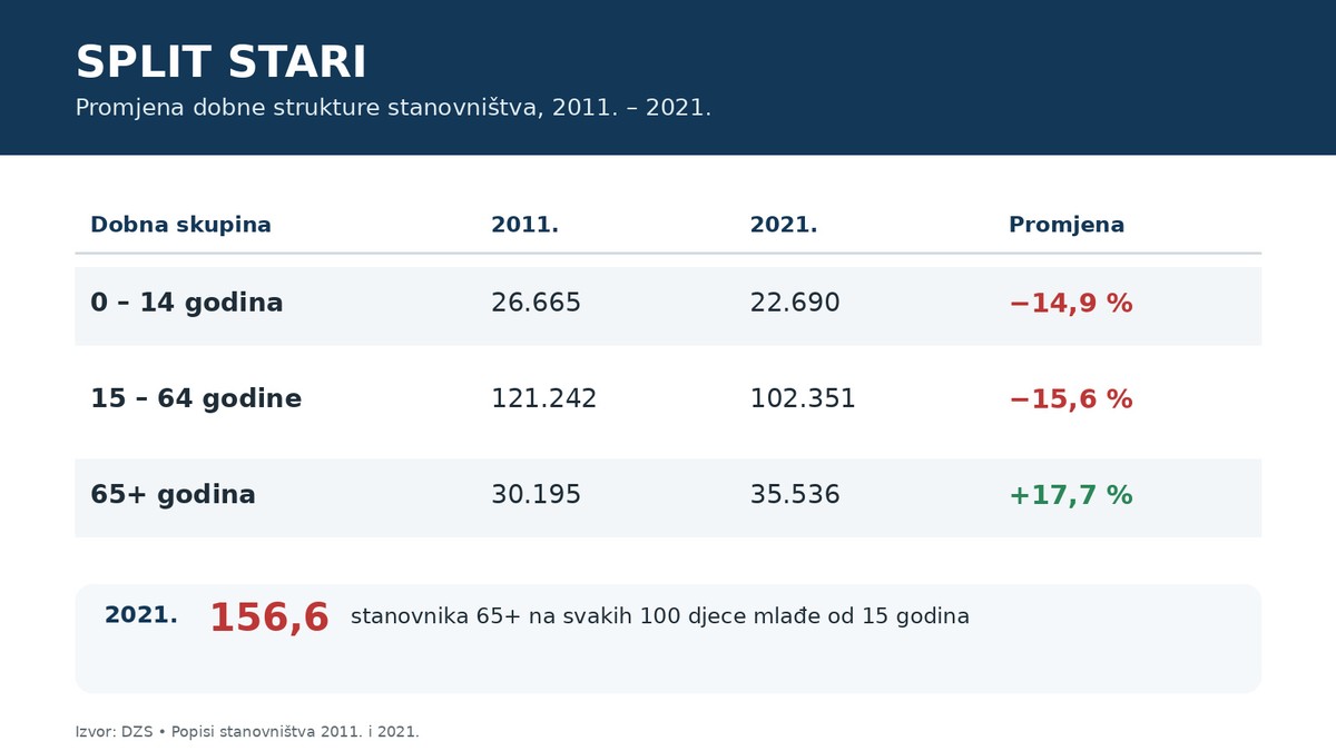 Split odumire? Pročitajte kako naš grad postaje sve manji i sve stariji