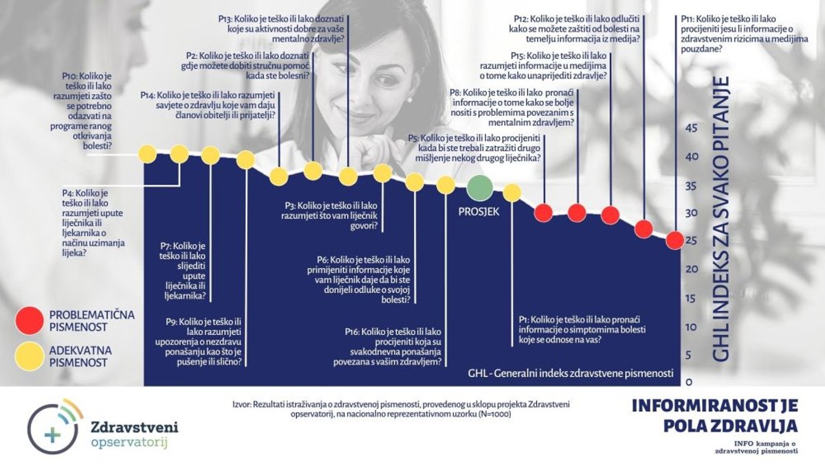 REZULTATI ISTRAŽIVANJA Zdravstvena pismenost u Hrvatskoj na granici problematične i adekvatne 