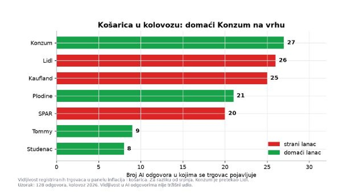 Croatian AI Reality Index: U kolovozu vas AI šalje u Konzum, dobro prati benzin, ali ne i skok dizela