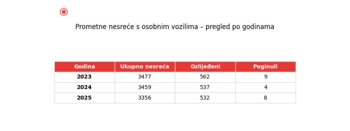 PROMETNA BILANCA ZA 2025. Rekord u Hrvatskoj: Na splitskom području gotovo 9000 vozača pod utjecajem alkohola