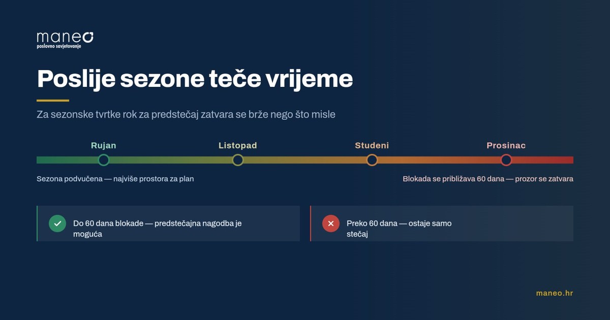 Poslije sezone dolazi računica: Kad tvrtka može do predstečajne nagodbe, a kada je već kasno?