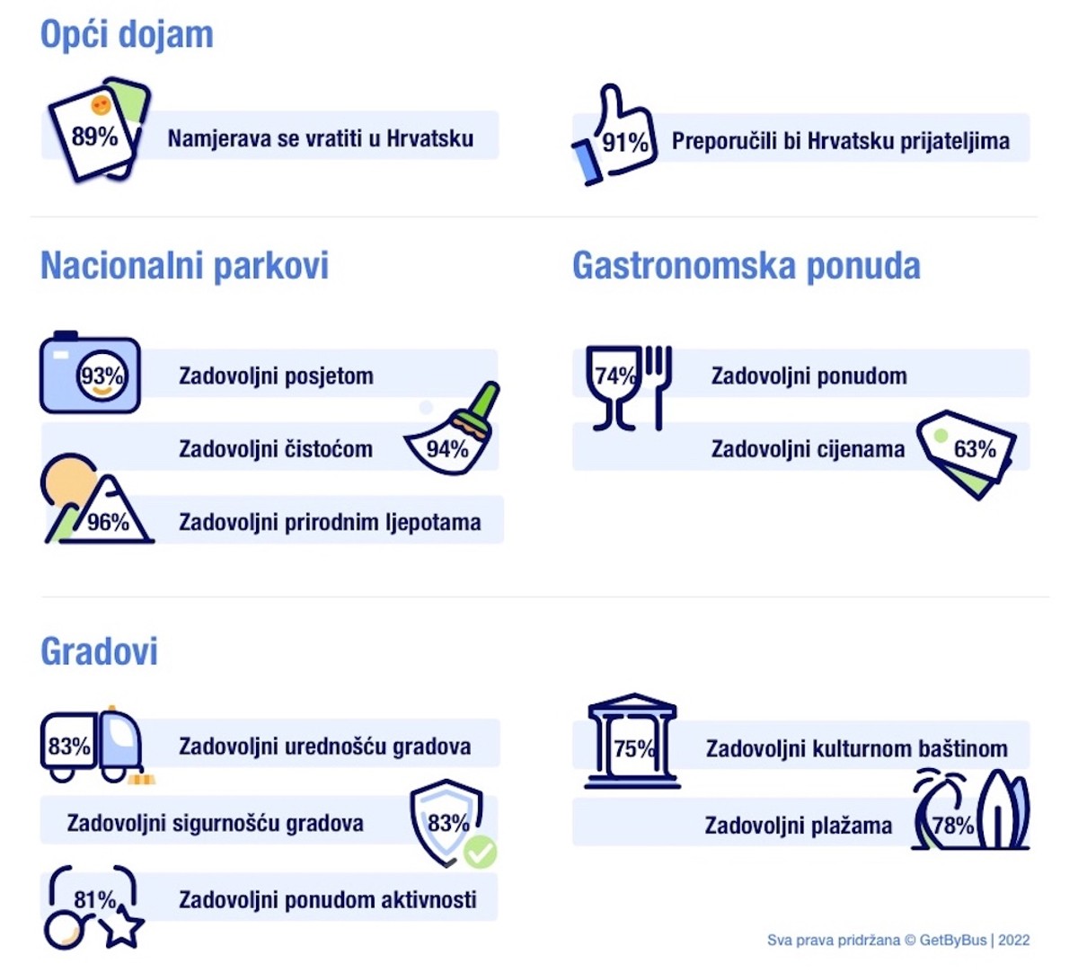 Turistička sezona 2022: Split oduševio goste u nekoliko kategorija