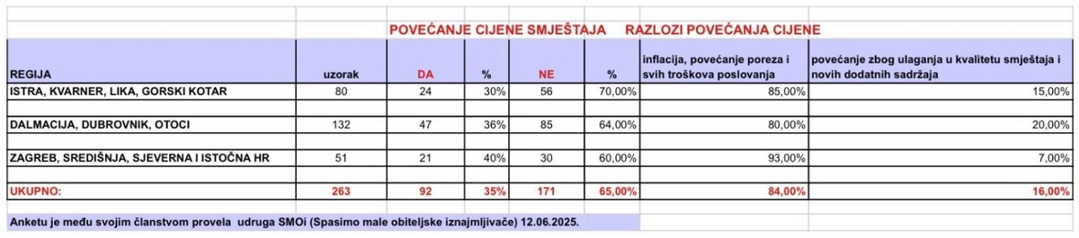 Spasimo male obiteljske iznajmljivače: '65% iznajmljivača nije podiglo cijene smještaja!'