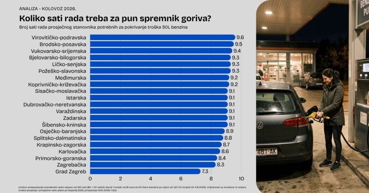 Koliki dio plaće u Splitsko-dalmatinskoj županiji odlazi na gorivo? Nova analiza otkriva regionalne razlike