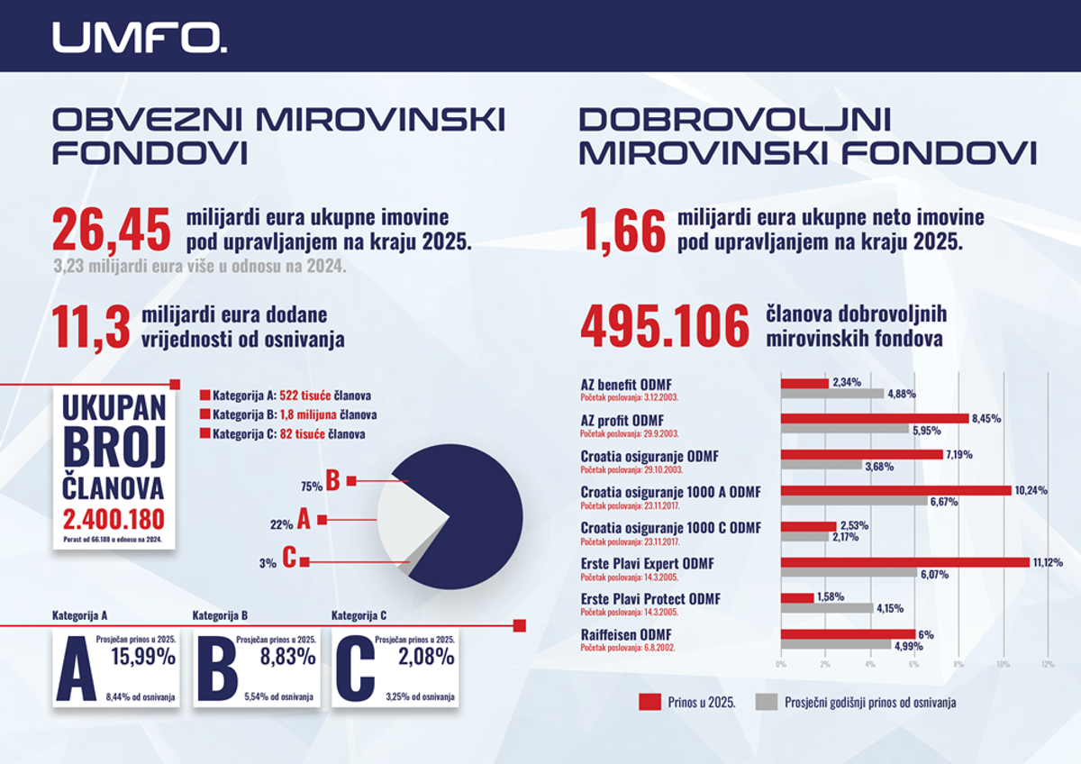 RAST I STABILNOST Mirovinski fondovi ostvarili iznimno dobre rezultate u 2025. godini