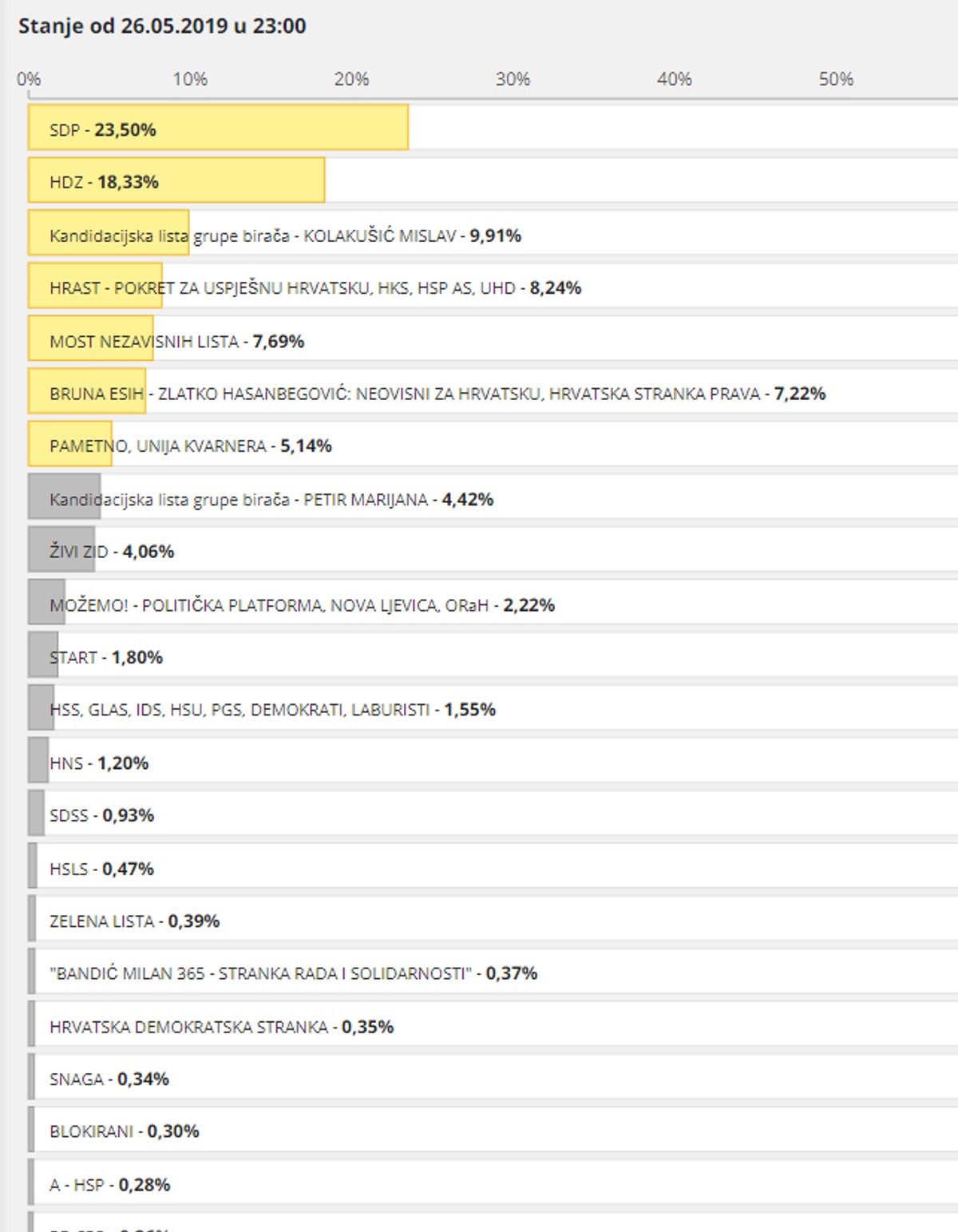 PRVI SLUŽBENI REZULTATI: SDP pobijedio u Splitu, Hrvatski suverenisti dobili više glasova od Mosta i Pametnog!