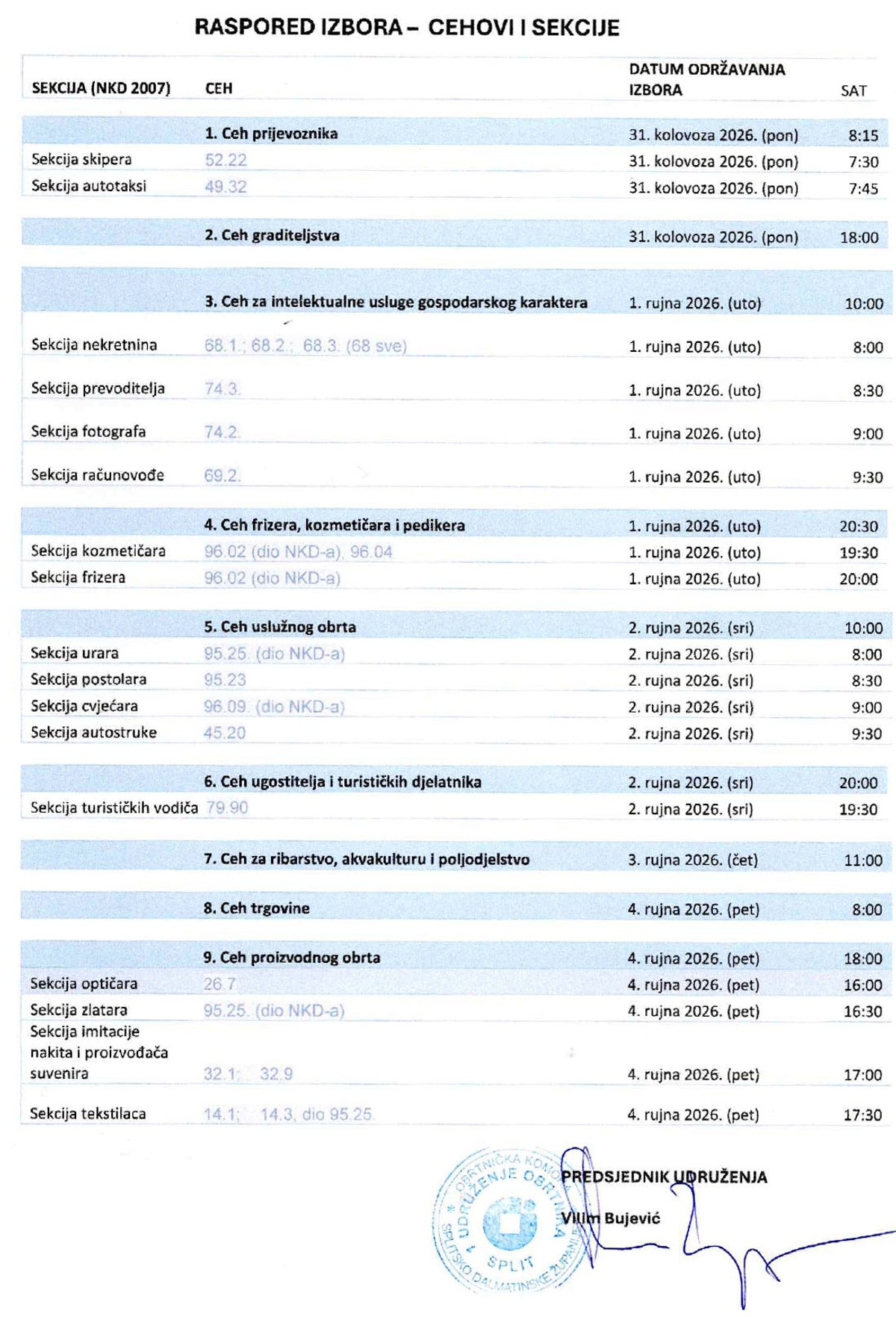 Započeli izbori u Udruženju obrtnika Split: Pogledajte raspored izbornih sjednica cehova i sekcija