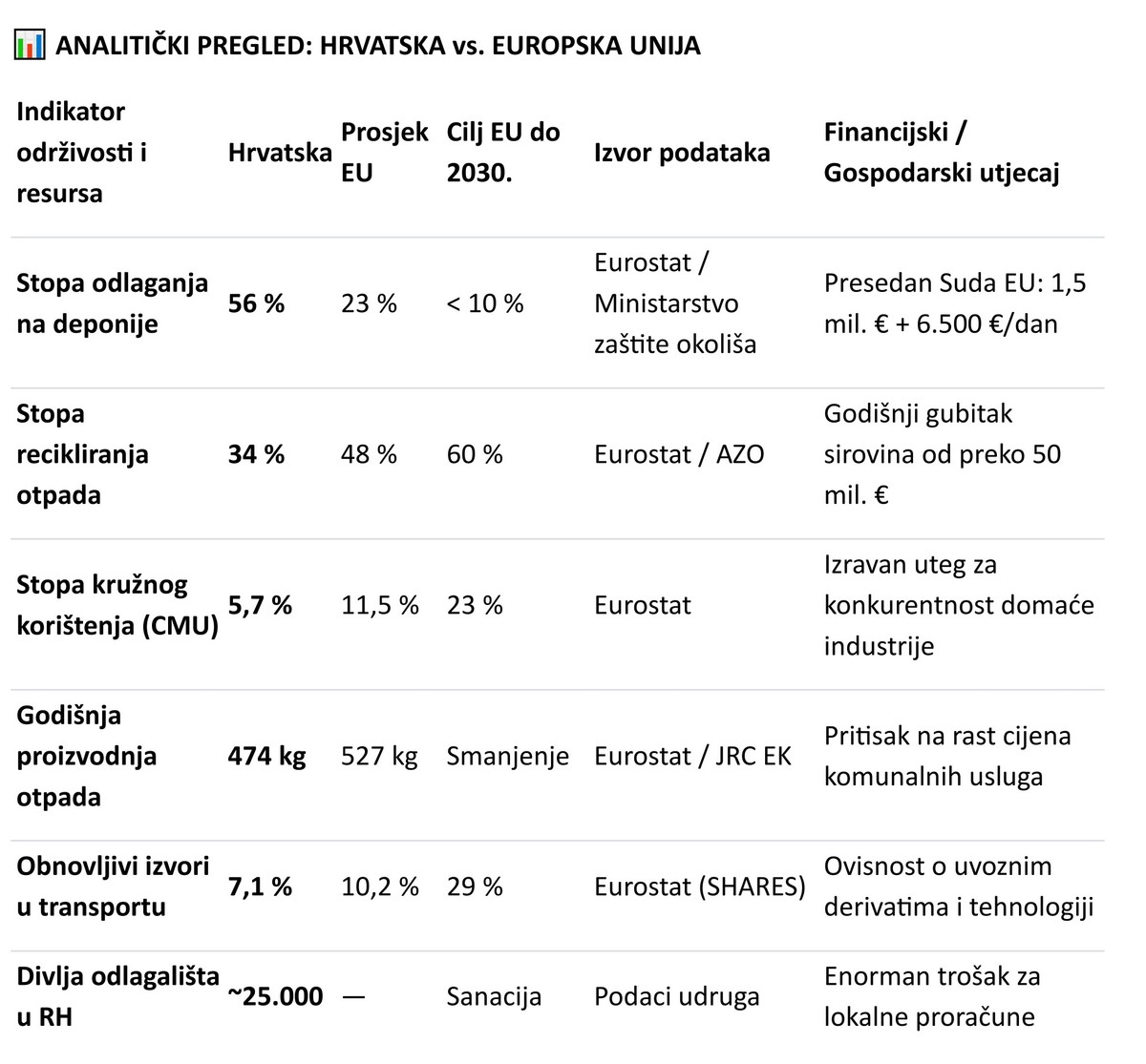 Cijena zelene tranzicije: Hrvatskoj prijeti doživotni zatvor za ekocid, dok zbog trome birokracije u zemlju zakapamo 50 milijuna eura sirovina