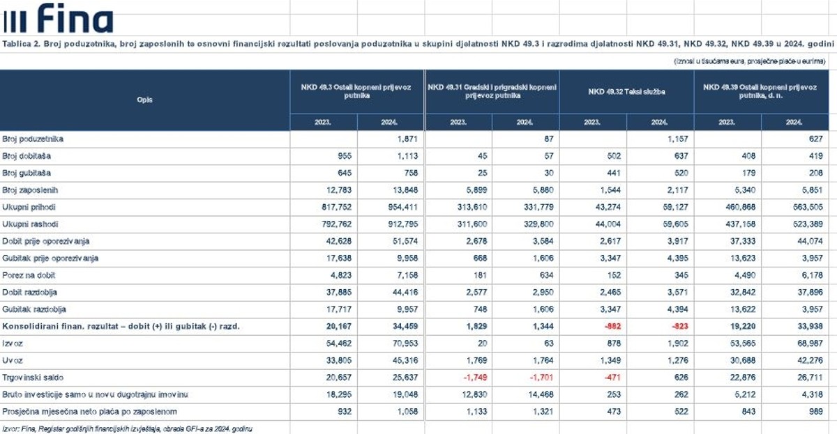 Fina objavila rezultate poduzetnika u djelatnosti ostalog kopnenog prijevoza putnika u 2024. godini