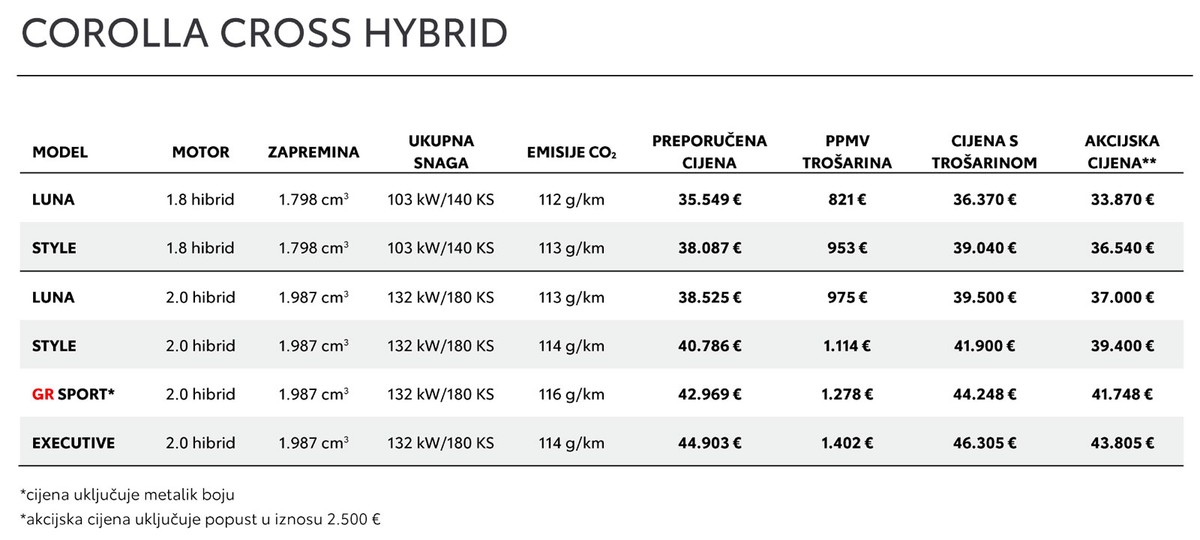 [TEST AUTA] Toyota Corolla Cross Executive 2.0: Struja je budućnost, ali ovaj pogon vlada danas