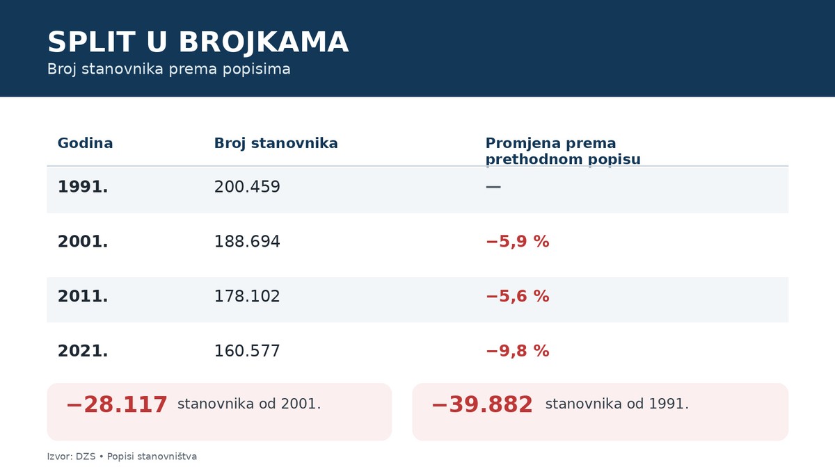 Split odumire? Pročitajte kako naš grad postaje sve manji i sve stariji