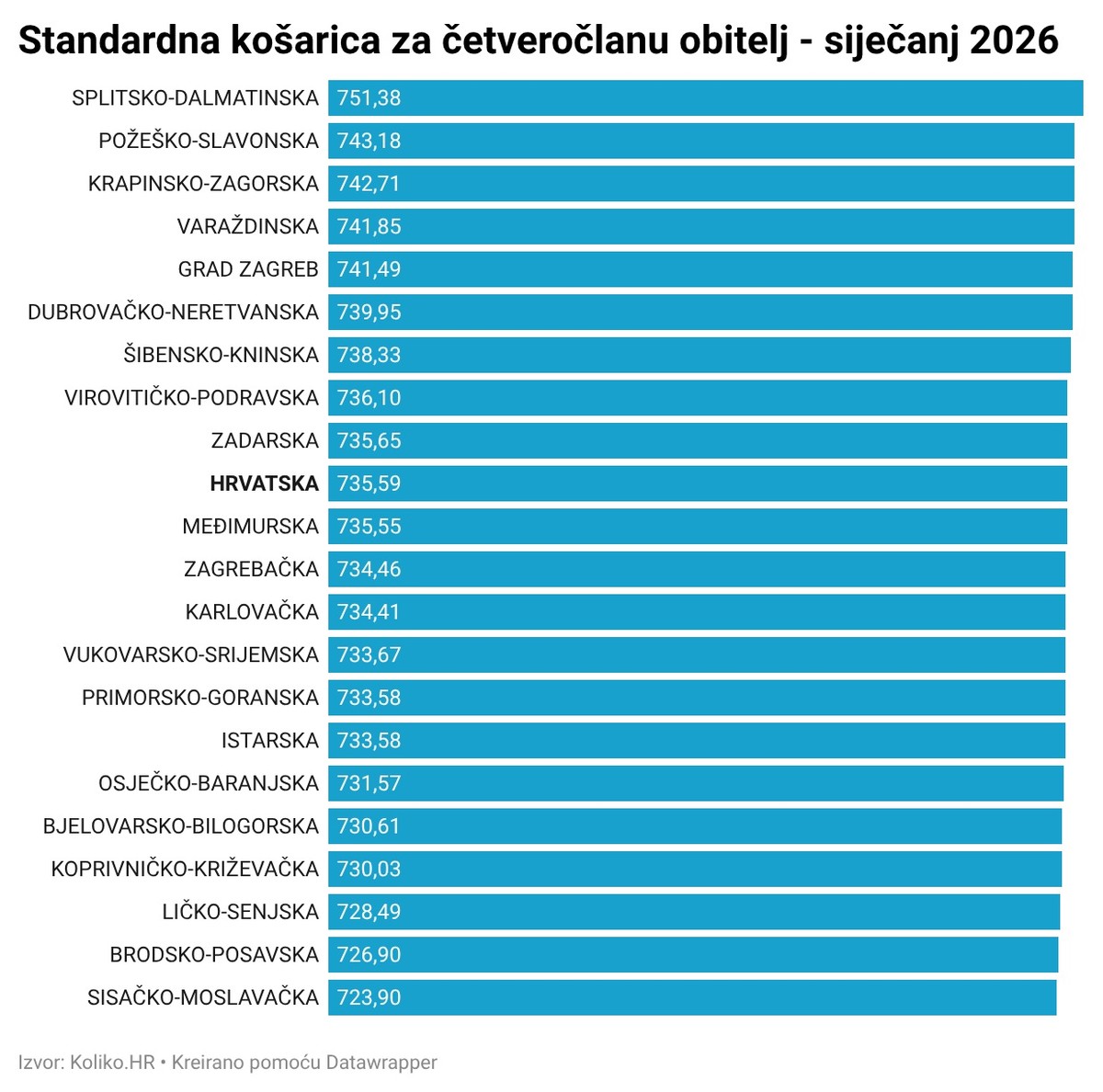 Standardna košarica u šest mjeseci poskupjela je 17,49 eura i premašila 730 eura