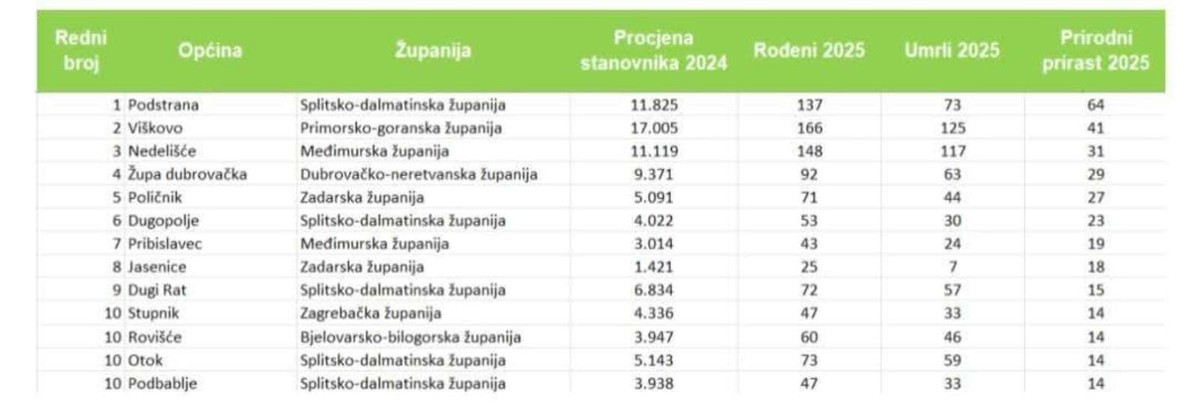 VIDEO Pogled iz zraka na novi vrtić u Dugopolju: Investicija od 2,2 milijuna eura je završena