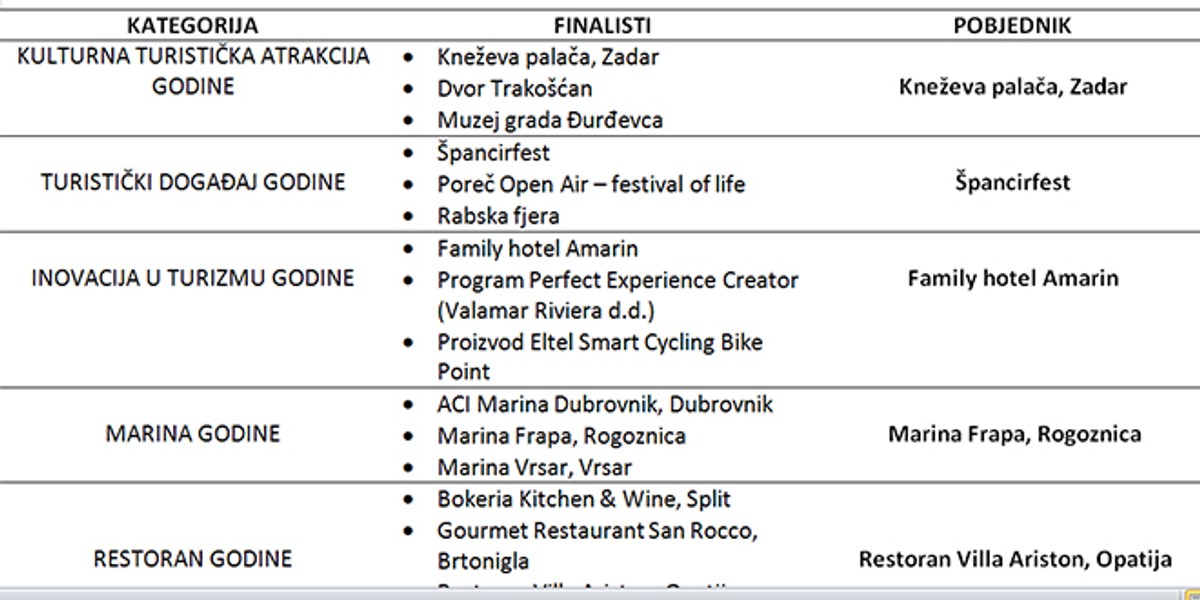 Dani hrvatskog turizma: Split je turistička destinacija godine, a Anti Mrvici je pripala godišnja nagrada