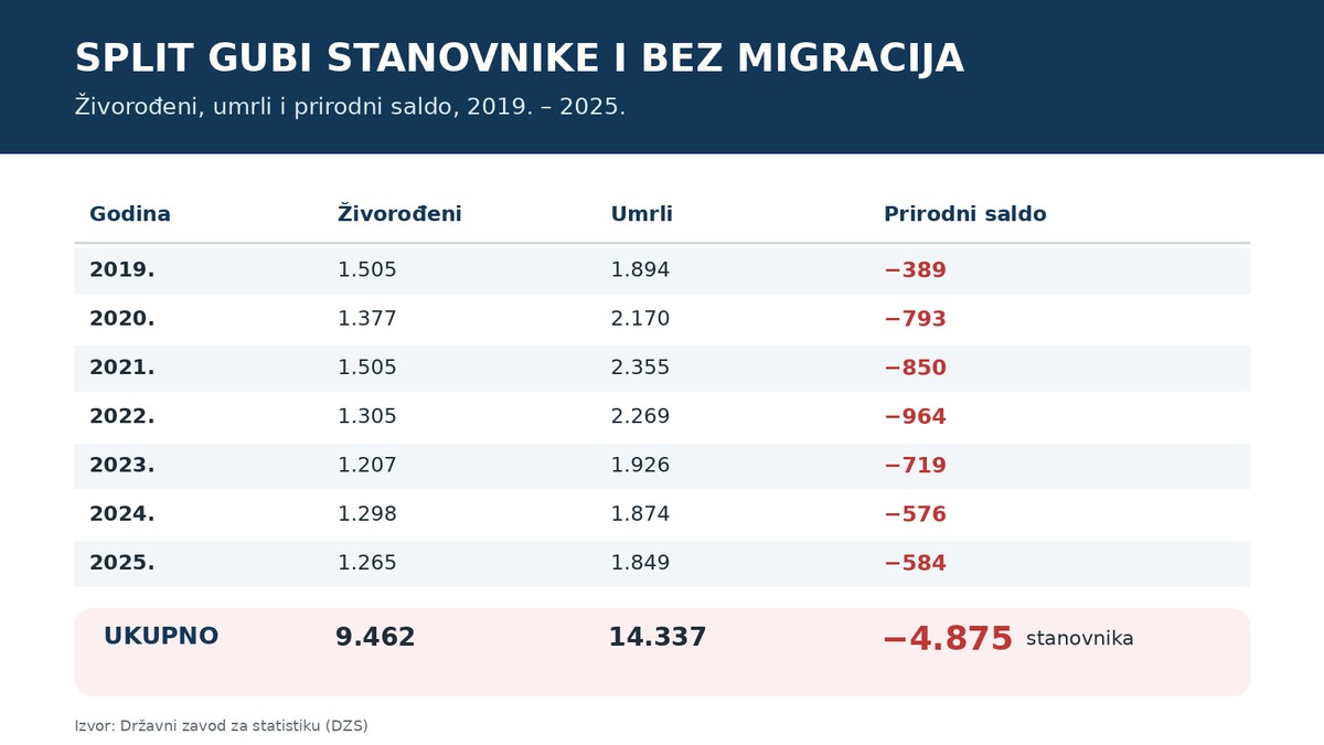 Split odumire? Pročitajte kako naš grad postaje sve manji i sve stariji