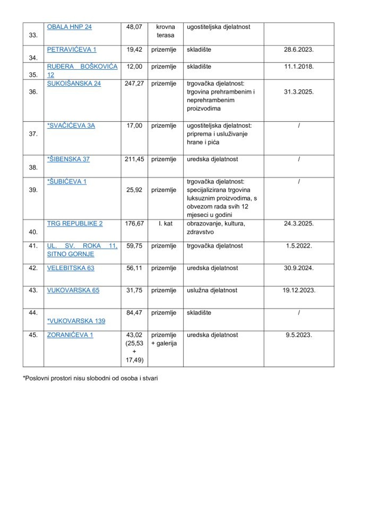 RIVA PRVI PUT BEZ BOBISA Iz Banovine objavili listu novih zakupaca za natječaj proveden u posljednjim danima Puljkovog mandata