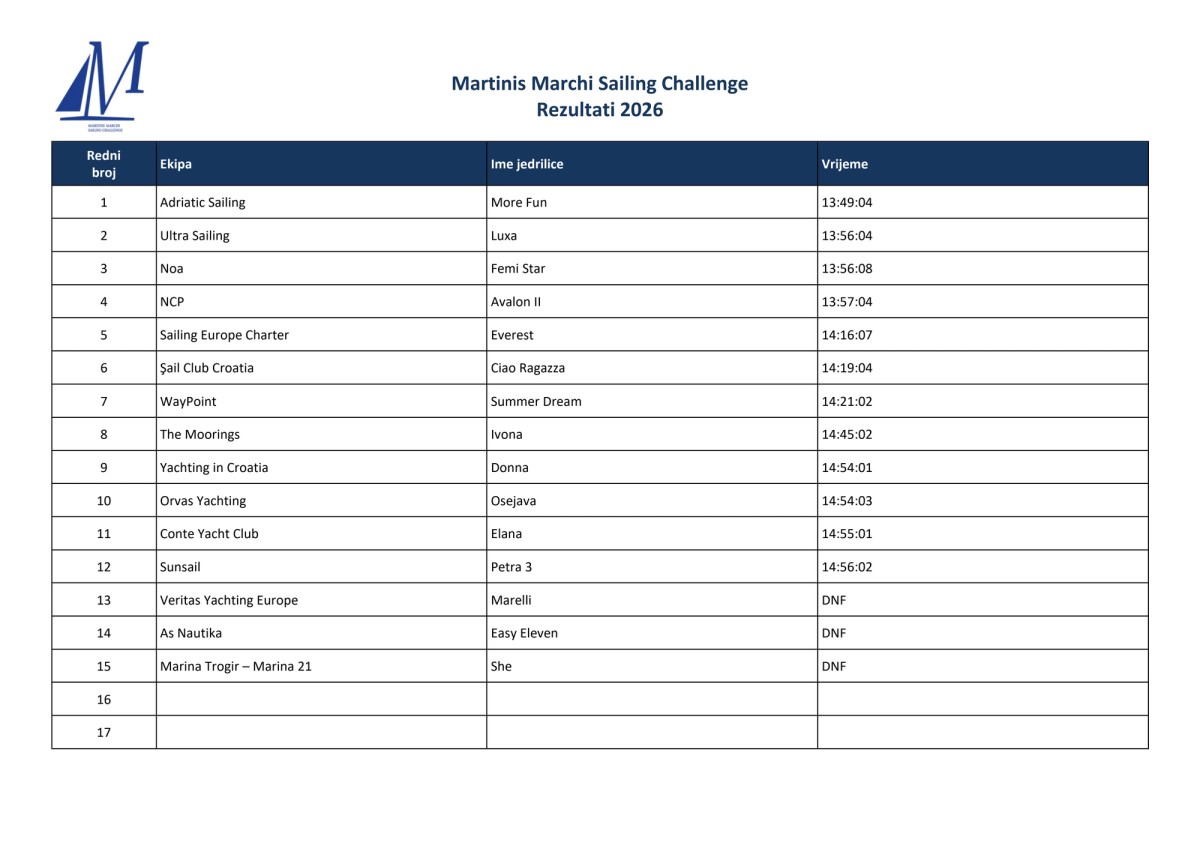 Martinis Marchi Sailing Challenge: Jedrenje, prijateljstvo i briga o moru za završetak sezone u Maslinici