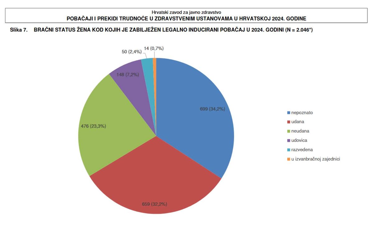 SVJEŽI PODACI Više od 60 posto žena koje su imale legalni pobačaj već su majke