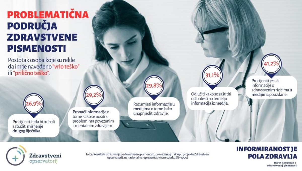 REZULTATI ISTRAŽIVANJA Zdravstvena pismenost u Hrvatskoj na granici problematične i adekvatne 