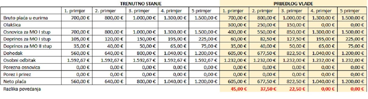 REFORMA: Roditelji s troje djece i bruto plaćom od 1500 eura, dobit će 0 eura!