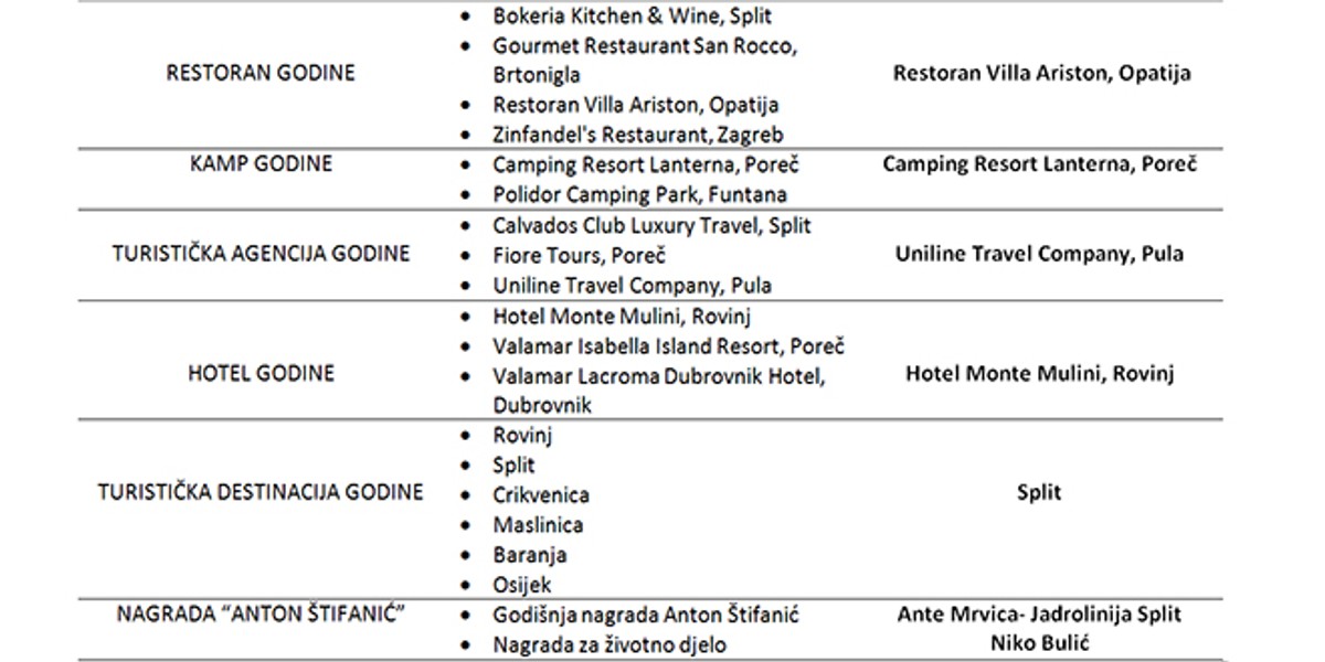 Dani hrvatskog turizma: Split je turistička destinacija godine, a Anti Mrvici je pripala godišnja nagrada