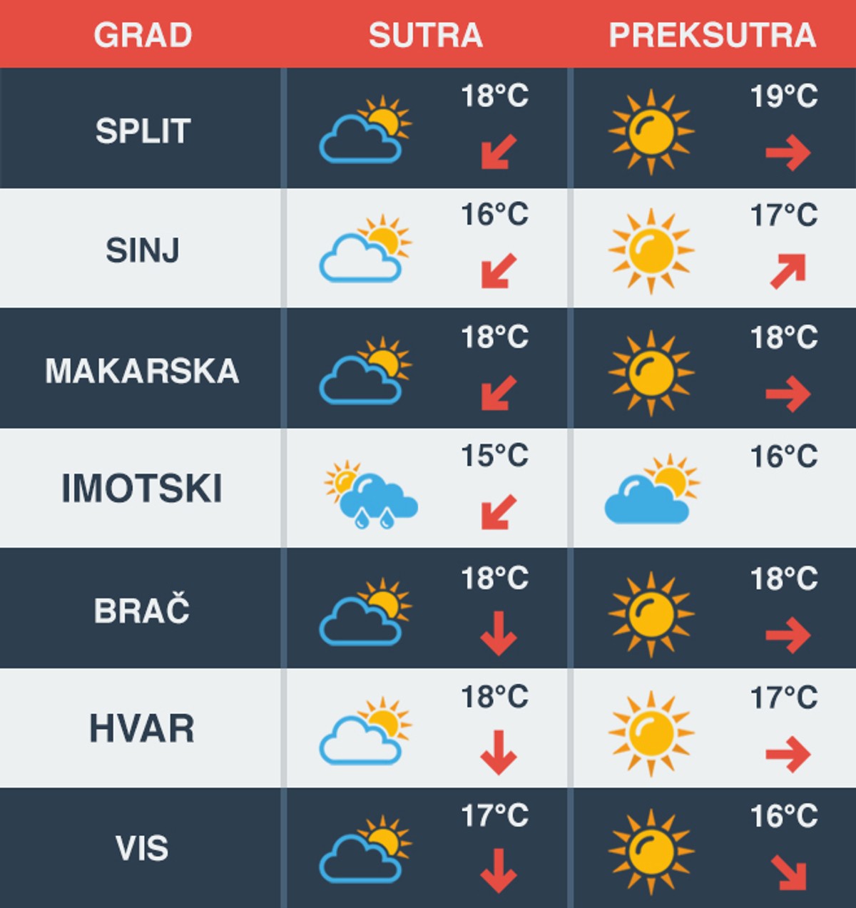 VREMENSKA PROGNOZA: Sljedeći tjedan povratak vedrog i sunčanog vremena