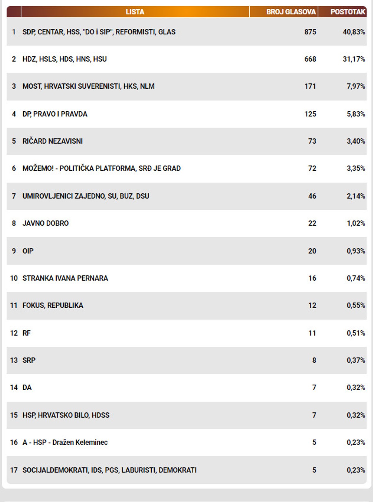 Supetrani dali podršku SDP-u