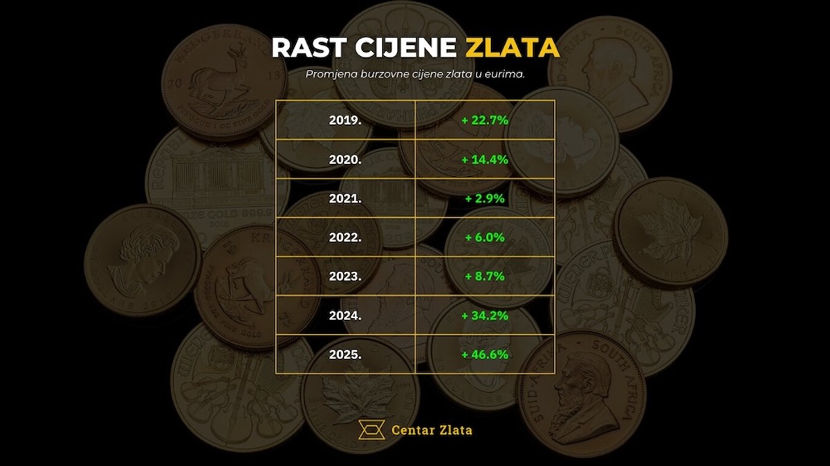 Razmišljajte kao veliki ulagači! Iskoristite priliku za kupovinu zlata i srebra po neponovljivim uvjetima