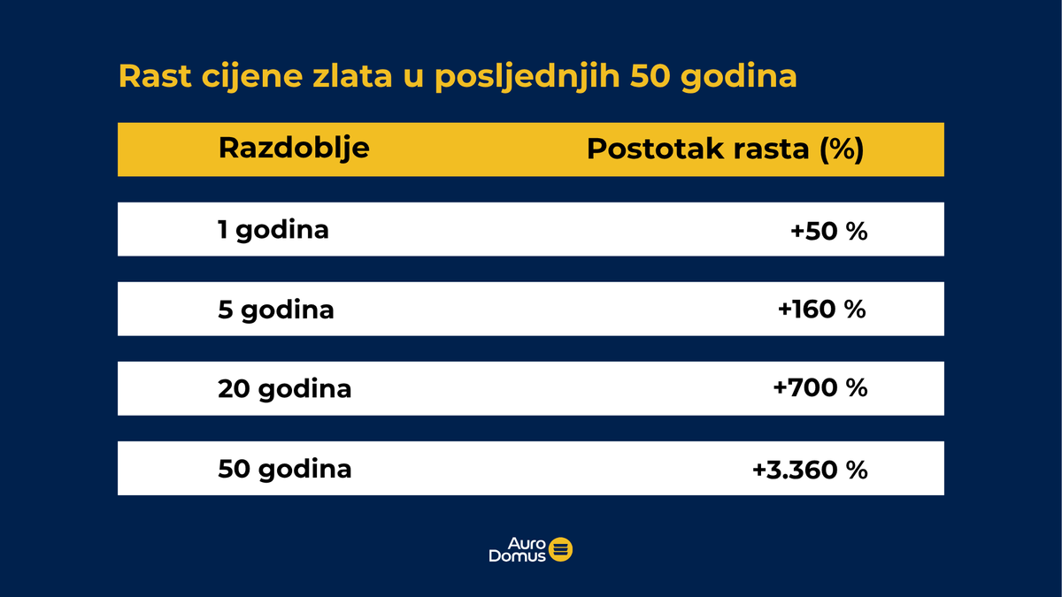 Paradoks zlata: Zašto cijena pada dok svijet ključa?