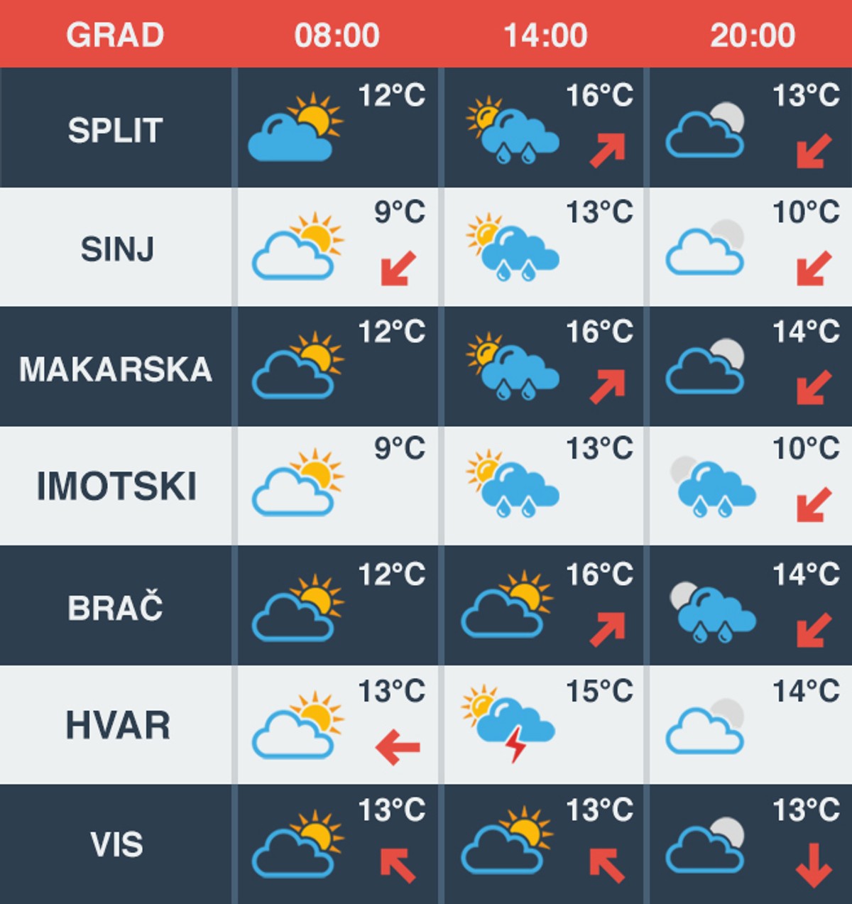 VREMENSKA PROGNOZA: Sljedeći tjedan povratak vedrog i sunčanog vremena