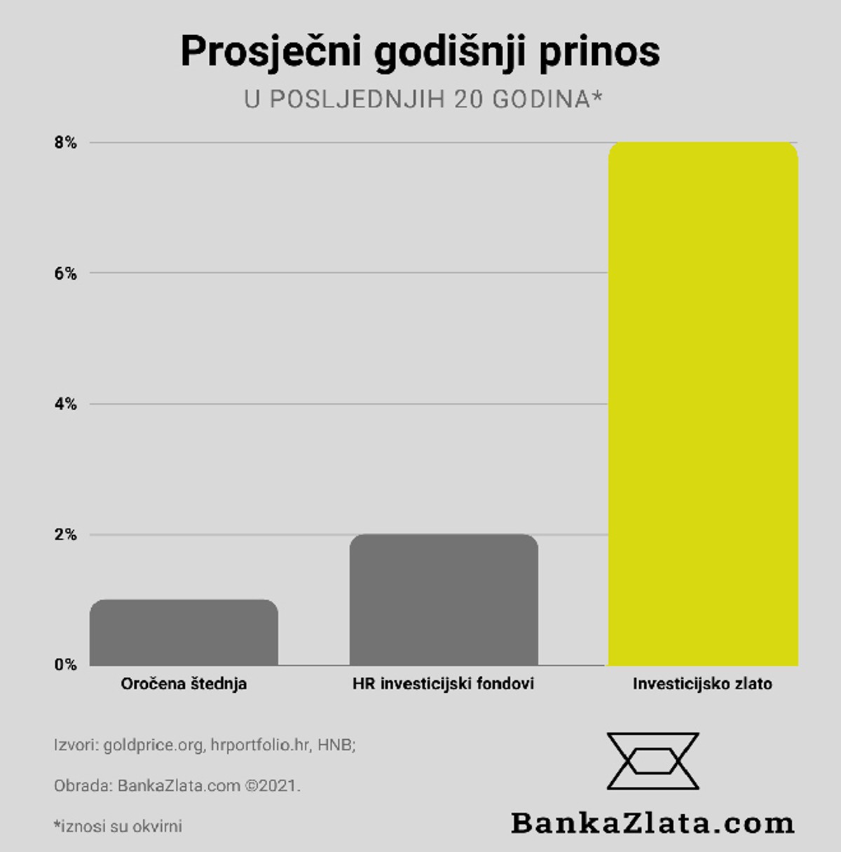 JESTE LI MEĐU NJIMA? Hrvati osiguravaju svoju štednju od inflacije ulaganjem koje nosi prinos od 8% godišnje
