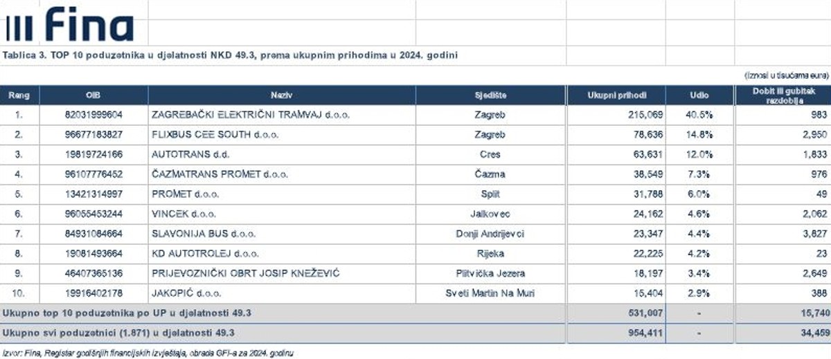 Fina objavila rezultate poduzetnika u djelatnosti ostalog kopnenog prijevoza putnika u 2024. godini