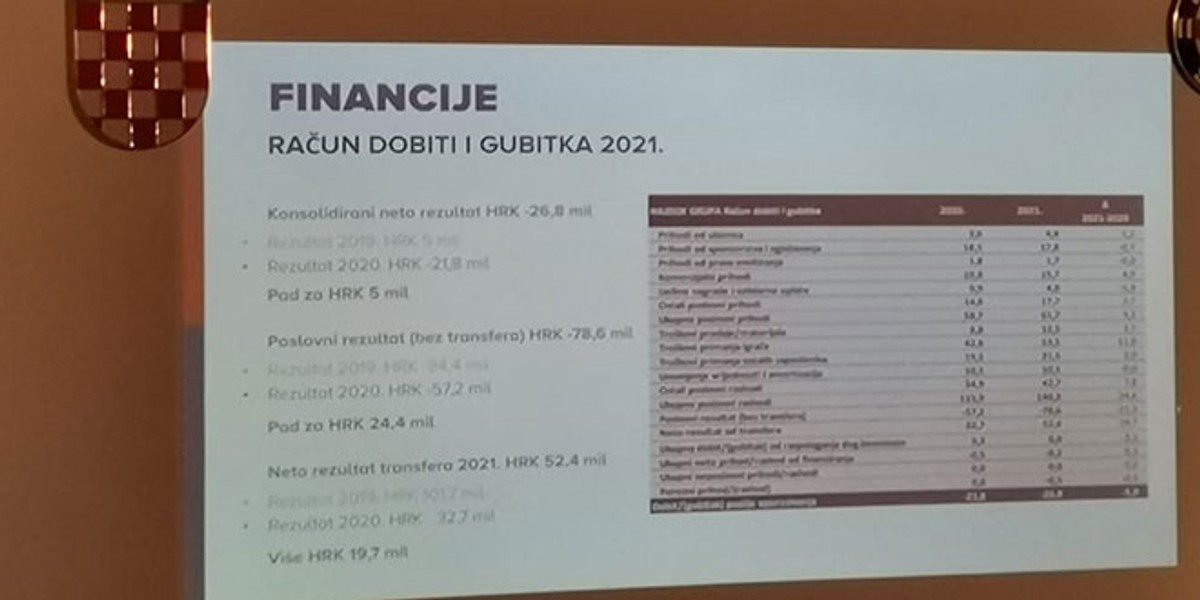 KRAJ SKUPŠTINE: Hajduk je u prva četiri mjeseca ove godine u plusu 6,8 milijuna kuna!