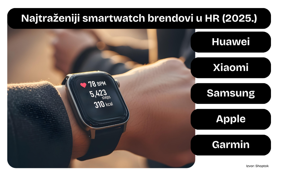 Hrvatska prva na svijetu po vlasništvu pametnih satova